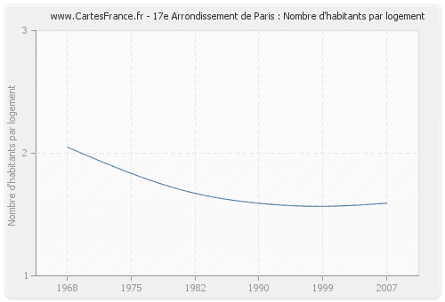 17e Arrondissement de Paris : Nombre d'habitants par logement